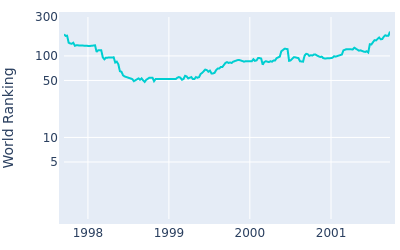 World ranking over time for Patrik Sjoland