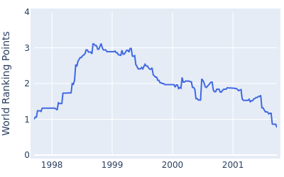 World ranking points over time for Patrik Sjoland