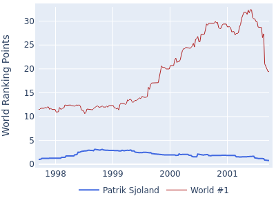 World ranking points over time for Patrik Sjoland vs the world #1