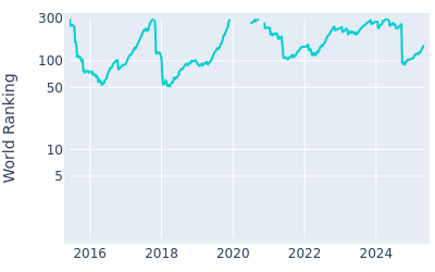 World ranking over time for Patton Kizzire