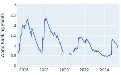 World ranking points over time for Patton Kizzire