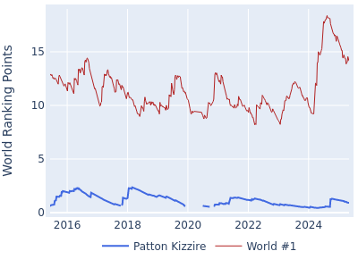 World ranking points over time for Patton Kizzire vs the world #1