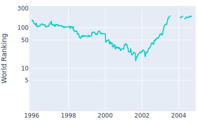 World ranking over time for Paul Azinger