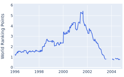 World ranking points over time for Paul Azinger