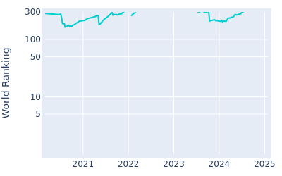 World ranking over time for Paul Barjon