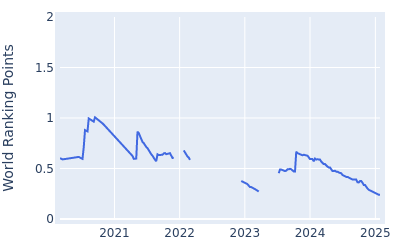 World ranking points over time for Paul Barjon