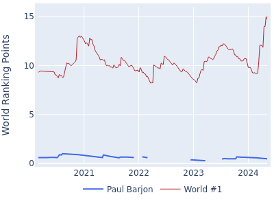 World ranking points over time for Paul Barjon vs the world #1