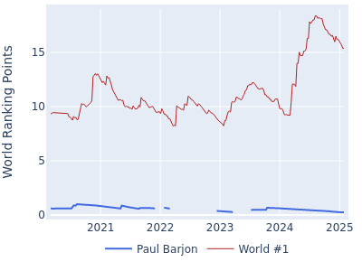 World ranking points over time for Paul Barjon vs the world #1