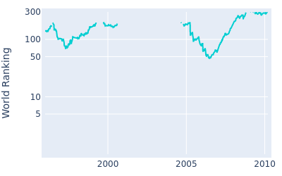 World ranking over time for Paul Broadhurst