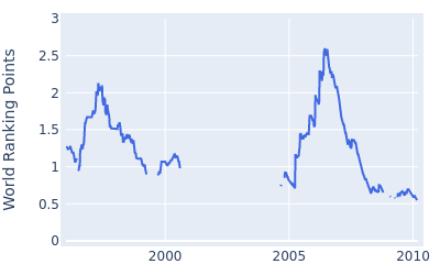 World ranking points over time for Paul Broadhurst