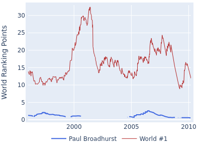 World ranking points over time for Paul Broadhurst vs the world #1