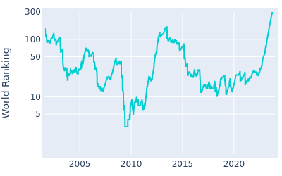 World ranking over time for Paul Casey