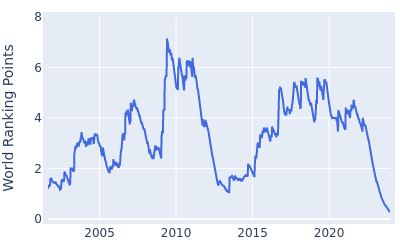 World ranking points over time for Paul Casey