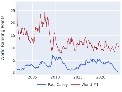 World ranking points over time for Paul Casey vs the world #1