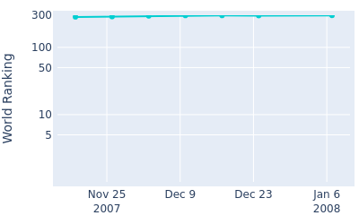 World ranking over time for Paul Claxton