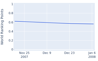 World ranking points over time for Paul Claxton