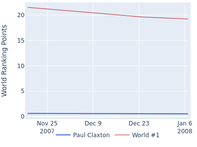 World ranking points over time for Paul Claxton vs the world #1
