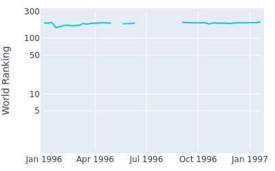 World ranking over time for Paul Curry
