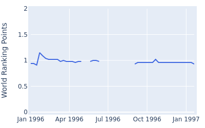 World ranking points over time for Paul Curry