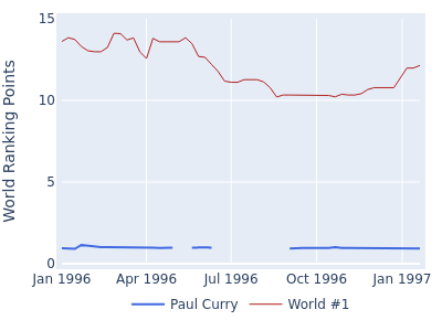 World ranking points over time for Paul Curry vs the world #1