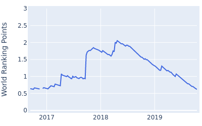 World ranking points over time for Paul Dunne