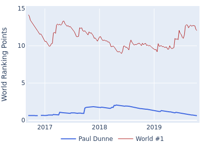World ranking points over time for Paul Dunne vs the world #1