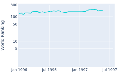 World ranking over time for Paul Eales