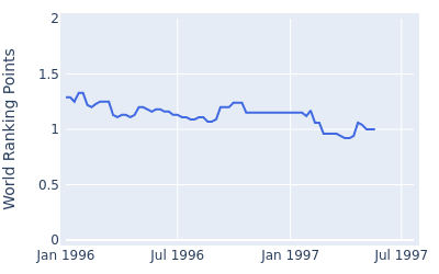 World ranking points over time for Paul Eales