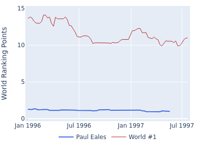 World ranking points over time for Paul Eales vs the world #1