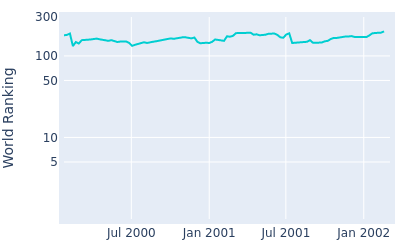 World ranking over time for Paul Gow