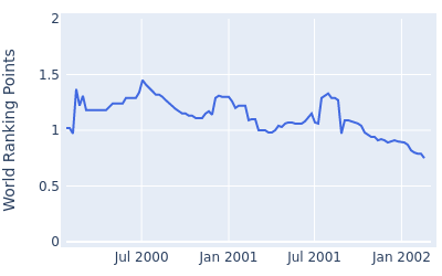 World ranking points over time for Paul Gow