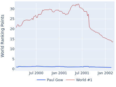 World ranking points over time for Paul Gow vs the world #1