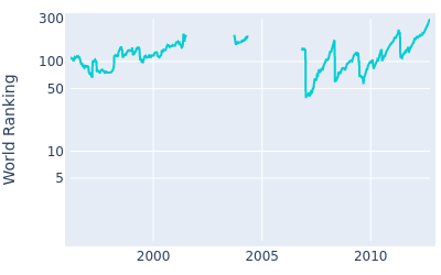 World ranking over time for Paul Goydos