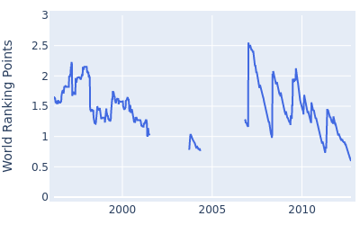 World ranking points over time for Paul Goydos