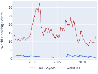 World ranking points over time for Paul Goydos vs the world #1