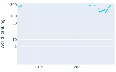 World ranking over time for Paul Haley II