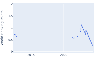 World ranking points over time for Paul Haley II