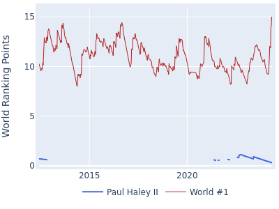World ranking points over time for Paul Haley II vs the world #1