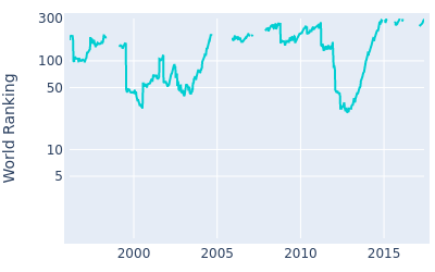 World ranking over time for Paul Lawrie