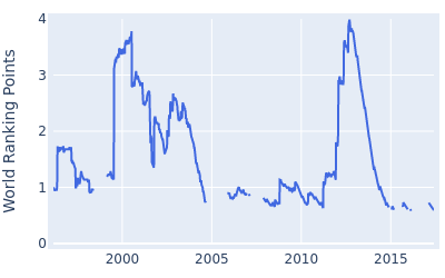 World ranking points over time for Paul Lawrie