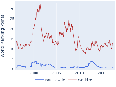 World ranking points over time for Paul Lawrie vs the world #1