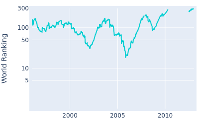 World ranking over time for Paul McGinley