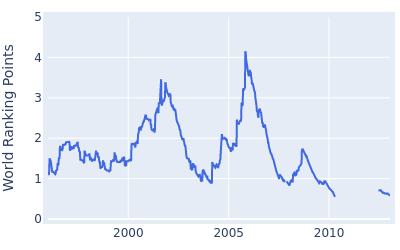 World ranking points over time for Paul McGinley