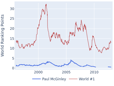 World ranking points over time for Paul McGinley vs the world #1