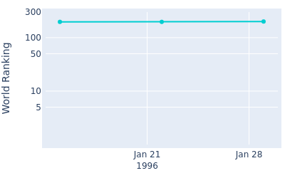 World ranking over time for Paul Moloney