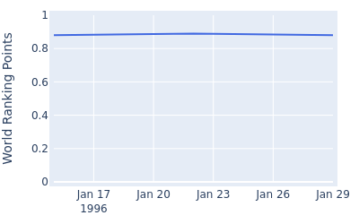 World ranking points over time for Paul Moloney