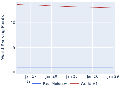 World ranking points over time for Paul Moloney vs the world #1