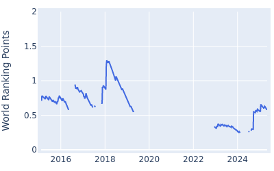 World ranking points over time for Paul Peterson