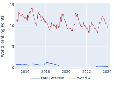 World ranking points over time for Paul Peterson vs the world #1