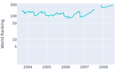 World ranking over time for Paul Sheehan